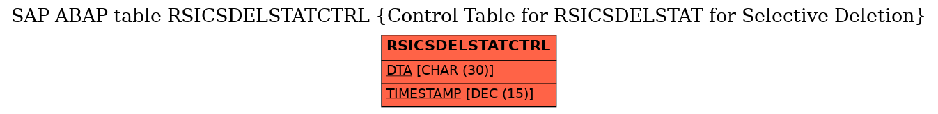 E-R Diagram for table RSICSDELSTATCTRL (Control Table for RSICSDELSTAT for Selective Deletion)