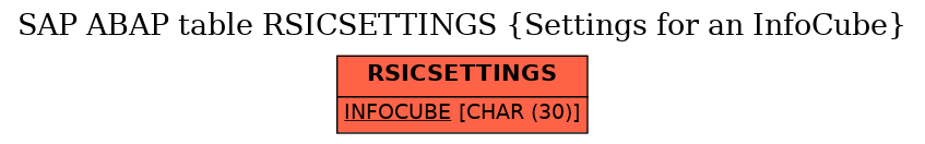 E-R Diagram for table RSICSETTINGS (Settings for an InfoCube)