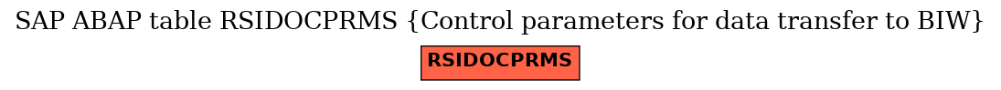 E-R Diagram for table RSIDOCPRMS (Control parameters for data transfer to BIW)