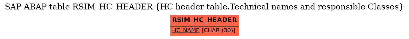 E-R Diagram for table RSIM_HC_HEADER (HC header table.Technical names and responsible Classes)