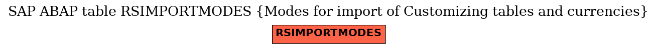 E-R Diagram for table RSIMPORTMODES (Modes for import of Customizing tables and currencies)