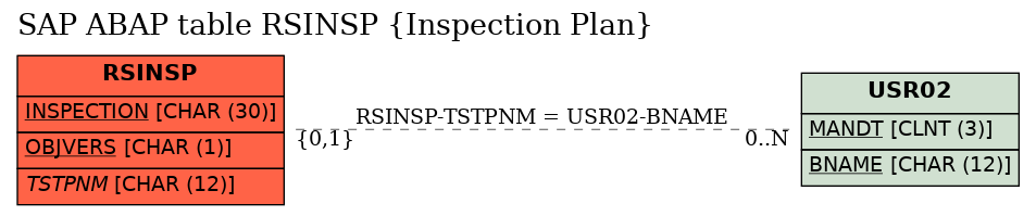 E-R Diagram for table RSINSP (Inspection Plan)