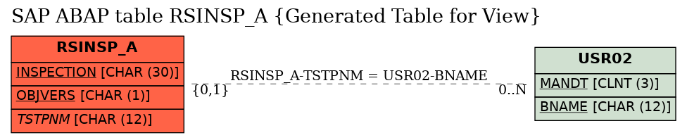 E-R Diagram for table RSINSP_A (Generated Table for View)