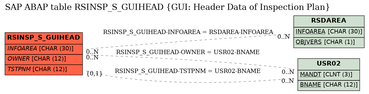 E-R Diagram for table RSINSP_S_GUIHEAD (GUI: Header Data of Inspection Plan)