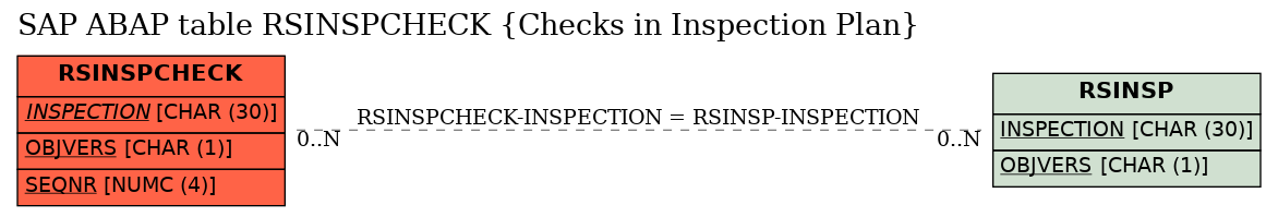 E-R Diagram for table RSINSPCHECK (Checks in Inspection Plan)