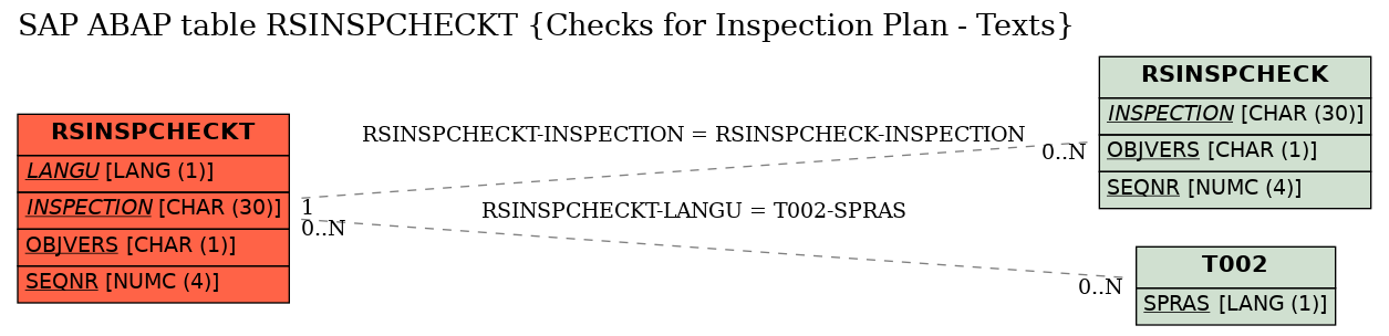 E-R Diagram for table RSINSPCHECKT (Checks for Inspection Plan - Texts)