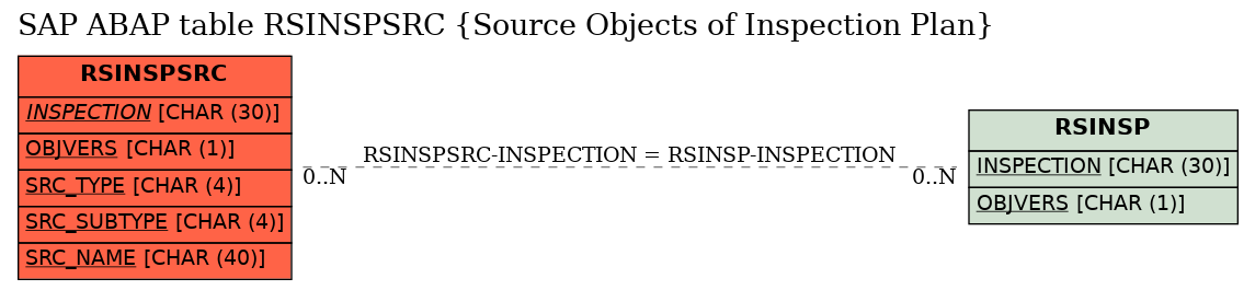 E-R Diagram for table RSINSPSRC (Source Objects of Inspection Plan)