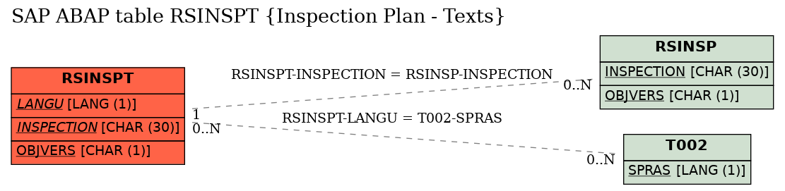 E-R Diagram for table RSINSPT (Inspection Plan - Texts)