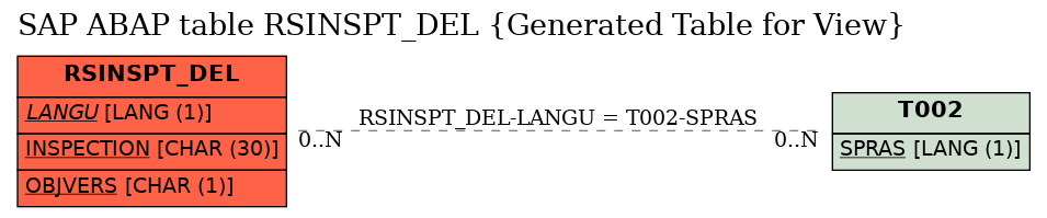 E-R Diagram for table RSINSPT_DEL (Generated Table for View)