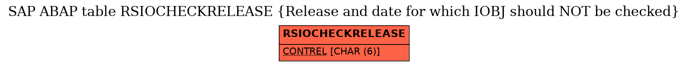 E-R Diagram for table RSIOCHECKRELEASE (Release and date for which IOBJ should NOT be checked)