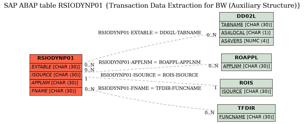 E-R Diagram for table RSIODYNP01 (Transaction Data Extraction for BW (Auxiliary Structure))