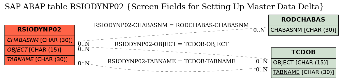 E-R Diagram for table RSIODYNP02 (Screen Fields for Setting Up Master Data Delta)