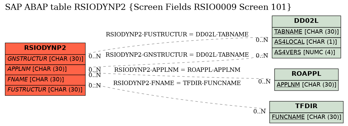 E-R Diagram for table RSIODYNP2 (Screen Fields RSIO0009 Screen 101)