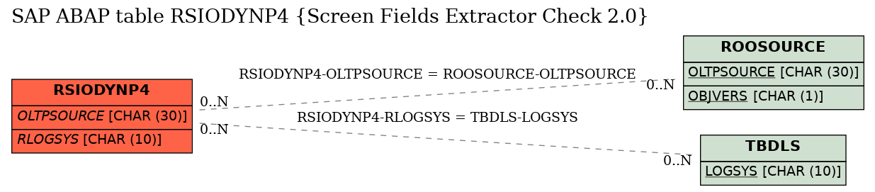 E-R Diagram for table RSIODYNP4 (Screen Fields Extractor Check 2.0)