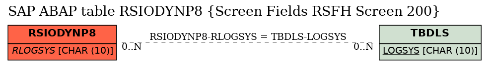 E-R Diagram for table RSIODYNP8 (Screen Fields RSFH Screen 200)