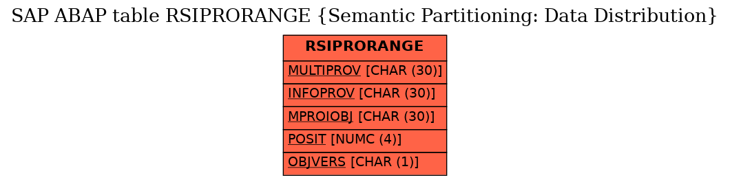 E-R Diagram for table RSIPRORANGE (Semantic Partitioning: Data Distribution)