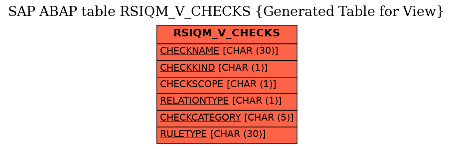 E-R Diagram for table RSIQM_V_CHECKS (Generated Table for View)