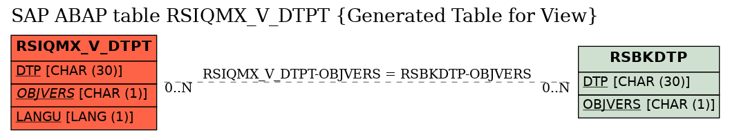 E-R Diagram for table RSIQMX_V_DTPT (Generated Table for View)