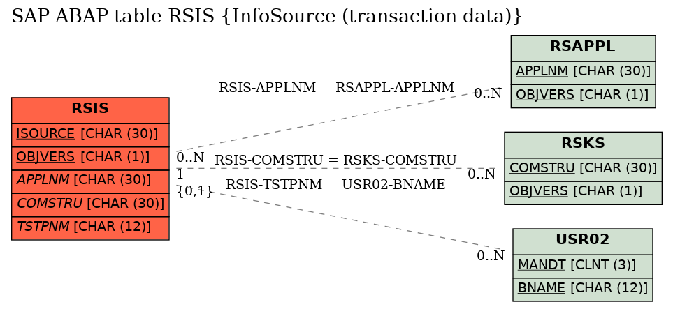 E-R Diagram for table RSIS (InfoSource (transaction data))