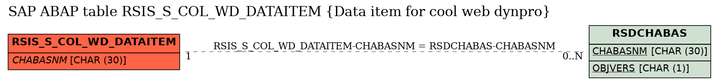 E-R Diagram for table RSIS_S_COL_WD_DATAITEM (Data item for cool web dynpro)