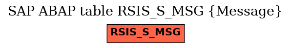 E-R Diagram for table RSIS_S_MSG (Message)