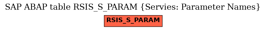 E-R Diagram for table RSIS_S_PARAM (Servies: Parameter Names)