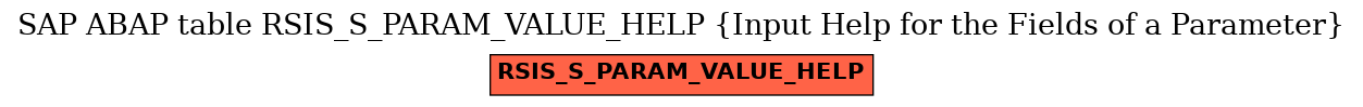 E-R Diagram for table RSIS_S_PARAM_VALUE_HELP (Input Help for the Fields of a Parameter)