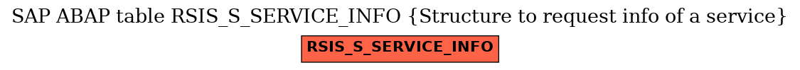 E-R Diagram for table RSIS_S_SERVICE_INFO (Structure to request info of a service)