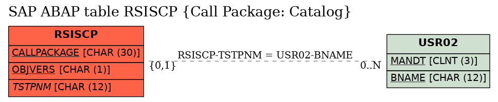 E-R Diagram for table RSISCP (Call Package: Catalog)