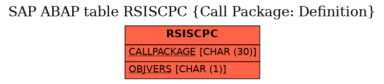 E-R Diagram for table RSISCPC (Call Package: Definition)