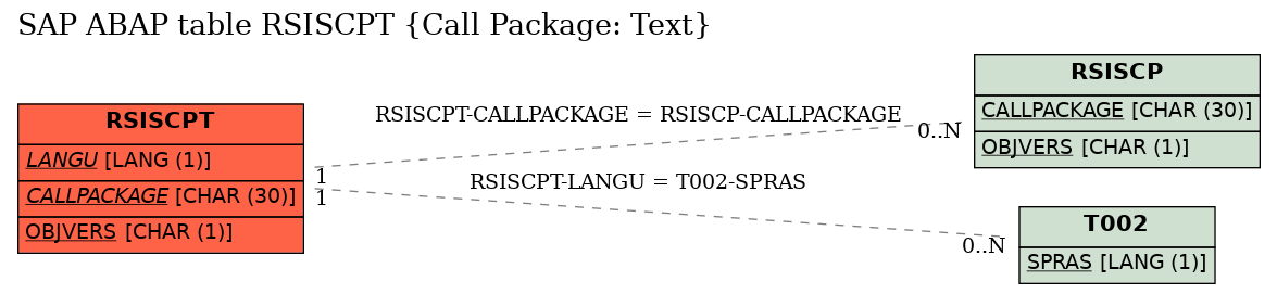 E-R Diagram for table RSISCPT (Call Package: Text)