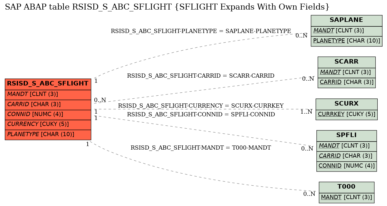 E-R Diagram for table RSISD_S_ABC_SFLIGHT (SFLIGHT Expands With Own Fields)