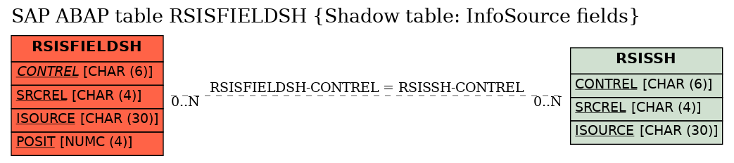 E-R Diagram for table RSISFIELDSH (Shadow table: InfoSource fields)