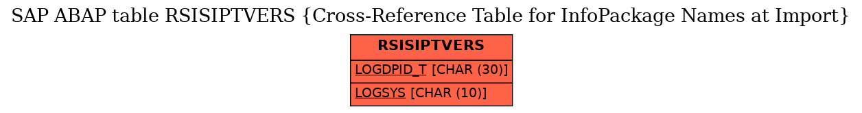 E-R Diagram for table RSISIPTVERS (Cross-Reference Table for InfoPackage Names at Import)