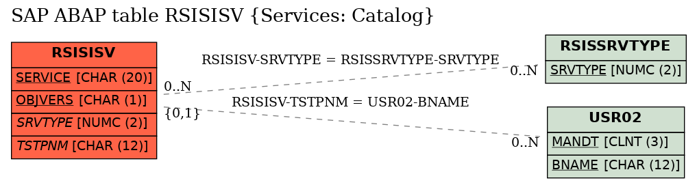 E-R Diagram for table RSISISV (Services: Catalog)