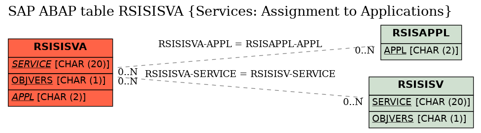 E-R Diagram for table RSISISVA (Services: Assignment to Applications)