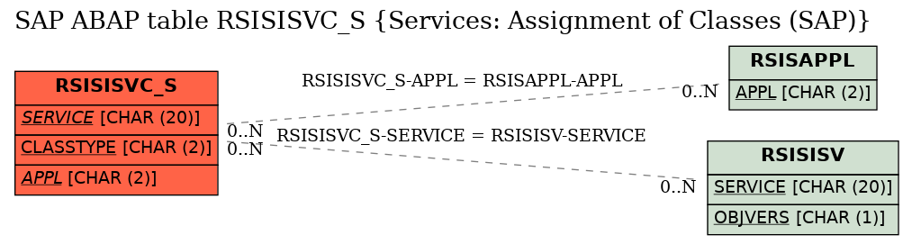 E-R Diagram for table RSISISVC_S (Services: Assignment of Classes (SAP))