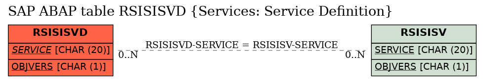 E-R Diagram for table RSISISVD (Services: Service Definition)