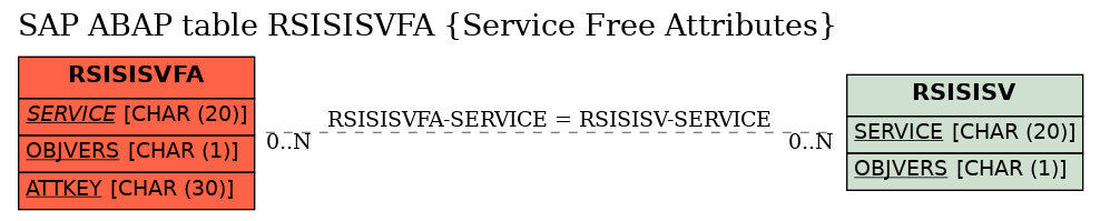 E-R Diagram for table RSISISVFA (Service Free Attributes)