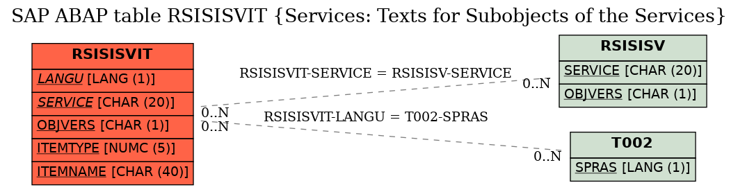 E-R Diagram for table RSISISVIT (Services: Texts for Subobjects of the Services)