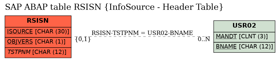 E-R Diagram for table RSISN (InfoSource - Header Table)