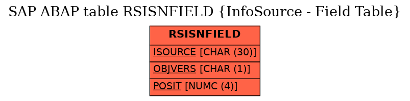 E-R Diagram for table RSISNFIELD (InfoSource - Field Table)