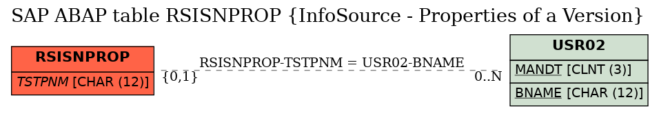 E-R Diagram for table RSISNPROP (InfoSource - Properties of a Version)