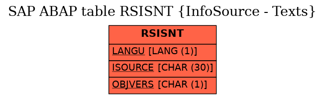 E-R Diagram for table RSISNT (InfoSource - Texts)