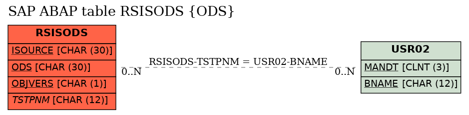 E-R Diagram for table RSISODS (ODS)