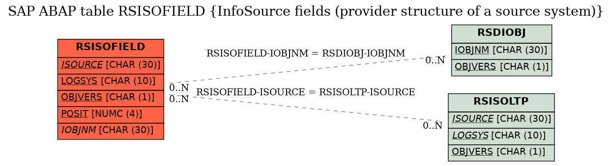 E-R Diagram for table RSISOFIELD (InfoSource fields (provider structure of a source system))