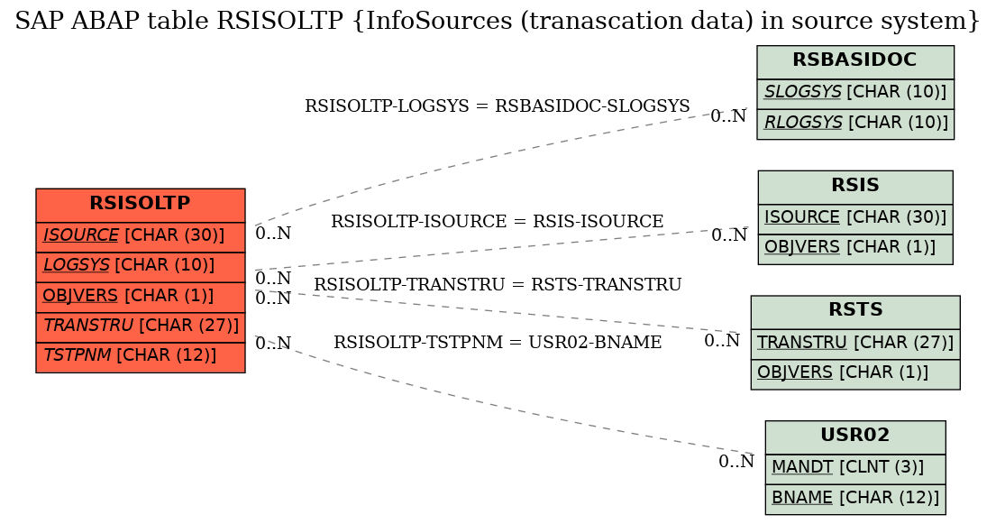 E-R Diagram for table RSISOLTP (InfoSources (tranascation data) in source system)