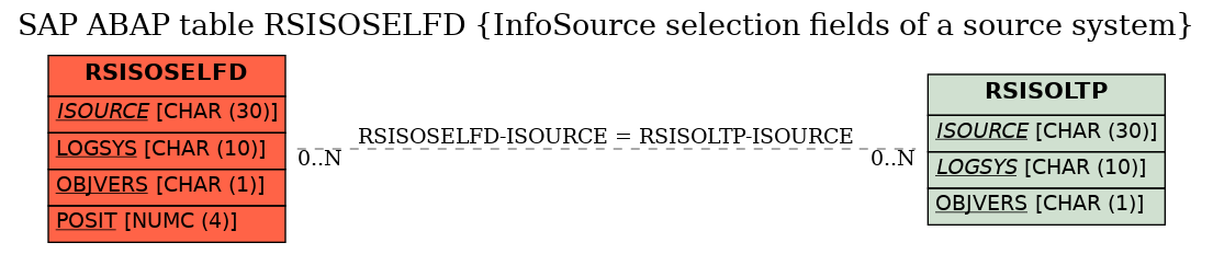 E-R Diagram for table RSISOSELFD (InfoSource selection fields of a source system)