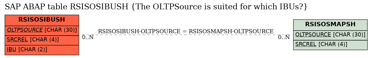 E-R Diagram for table RSISOSIBUSH (The OLTPSource is suited for which IBUs?)