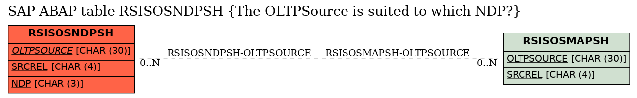 E-R Diagram for table RSISOSNDPSH (The OLTPSource is suited to which NDP?)